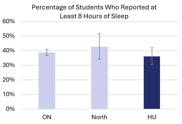 Percentage of students who reported sleeping at least eight hours or more