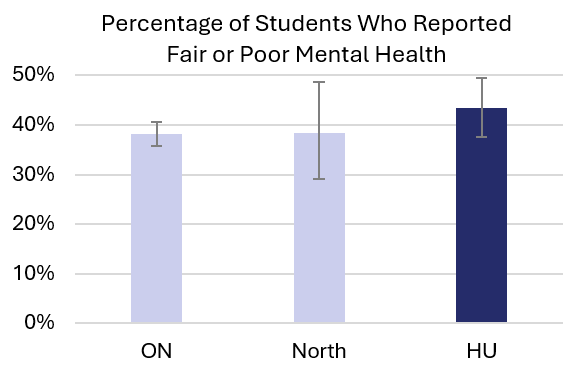 Percentage of students who reported their mental health as fair or poor