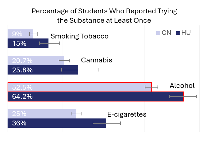 Percentage of students who reported trying tobacco, cannabis, alcohol and e-cigarettes