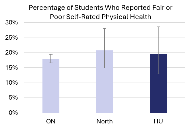Percentage of students who reported fair or poor self-rated physical health