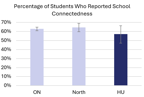 Students who reported feeling connect to school and peers