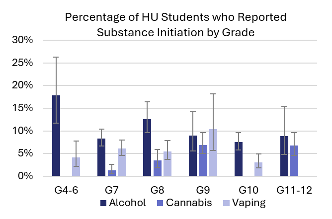 Percentage of students who reported the grade they first tried alcohol, cannabis, or vaping