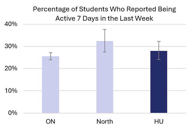 Percentage of students who reported at least 60 minutes of physical activity