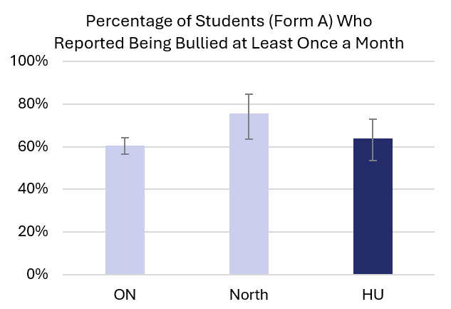 Percentage of students who reported being bullied