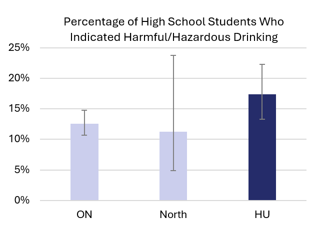 Percentage of students who scored 8 or higher on the AUDIT scale