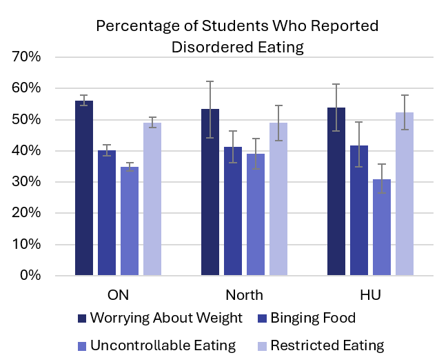 Percentage of students who reported disordered eating at least once or more