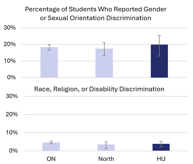 Percentage of students who reported perceived discrimination