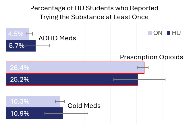 Percentage of students who reported trying the substance at least once
