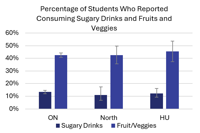 Percentage of students who reported consuming sugary drinks and fruits and vegetables