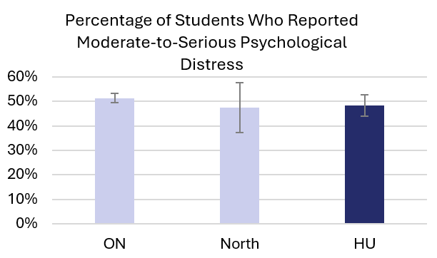 Percentage of students who reported feeling moderate-to-serious psychological distress