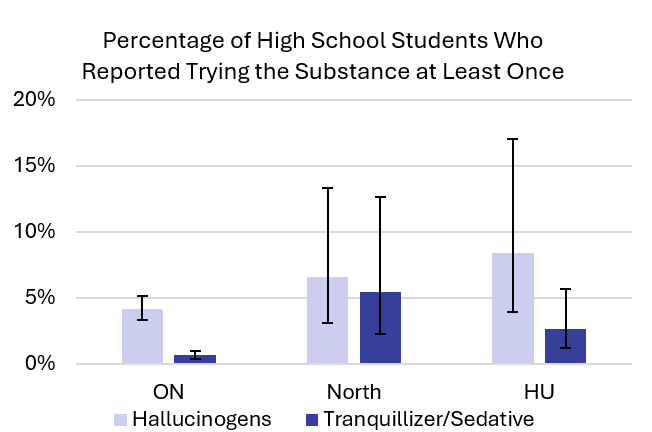Percentage of students who reported trying hallucinogens and tranquillizers/sedatives