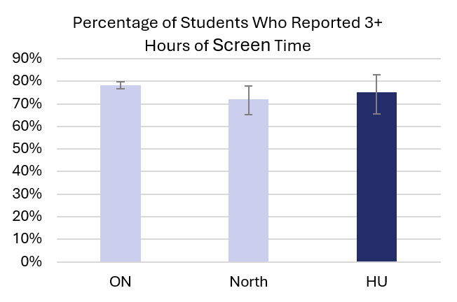 Percentage of students who reported three or more hours of screen time per day
