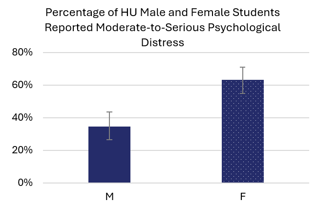 Comparing a subset of male and female students who scored 8 or more on the distress scale