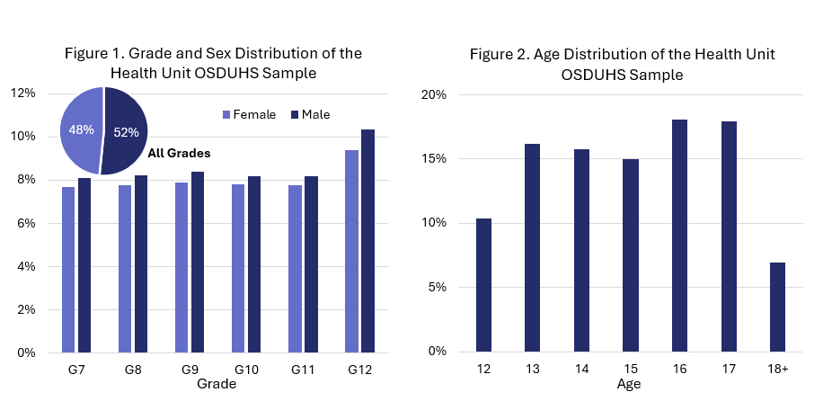 Graphs showing sample size of students who completed survey