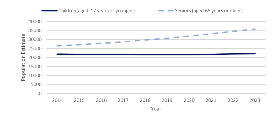 Graph showing the population estimates for children and seniors by year