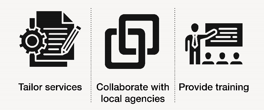 Infographic illustrating tailor services, collaborate with local agencies, provide training.