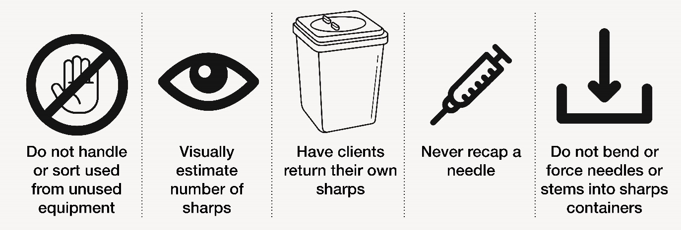 Infographic illustrating rules for handling sharps: Do not handle or sort used from unused equipment. Visually estimate number of sharps. Have clients return their own sharps. Never recap a needle. Do not bend or force needles or stems into sharps. 