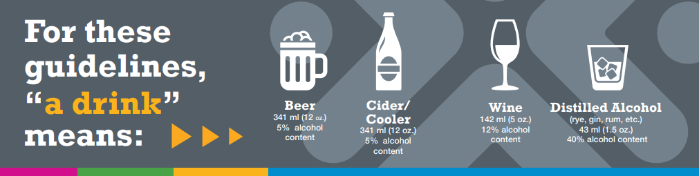 Infographic of Canada's Low-Risk Alcohol Drinking Guidelines. Text: For these guidelines, "a drink" means: Beer 341 ml (12 oz.) 5% alcohol content. Cider/Cooler 341 ml (12 oz.) 5% alcohol content. Wine 142 ml (5 oz.) 12% alcohol content. Distilled alcohol (rye, gin, rum, etc.) 43 ml (1.5 oz.) 40% alcholo content