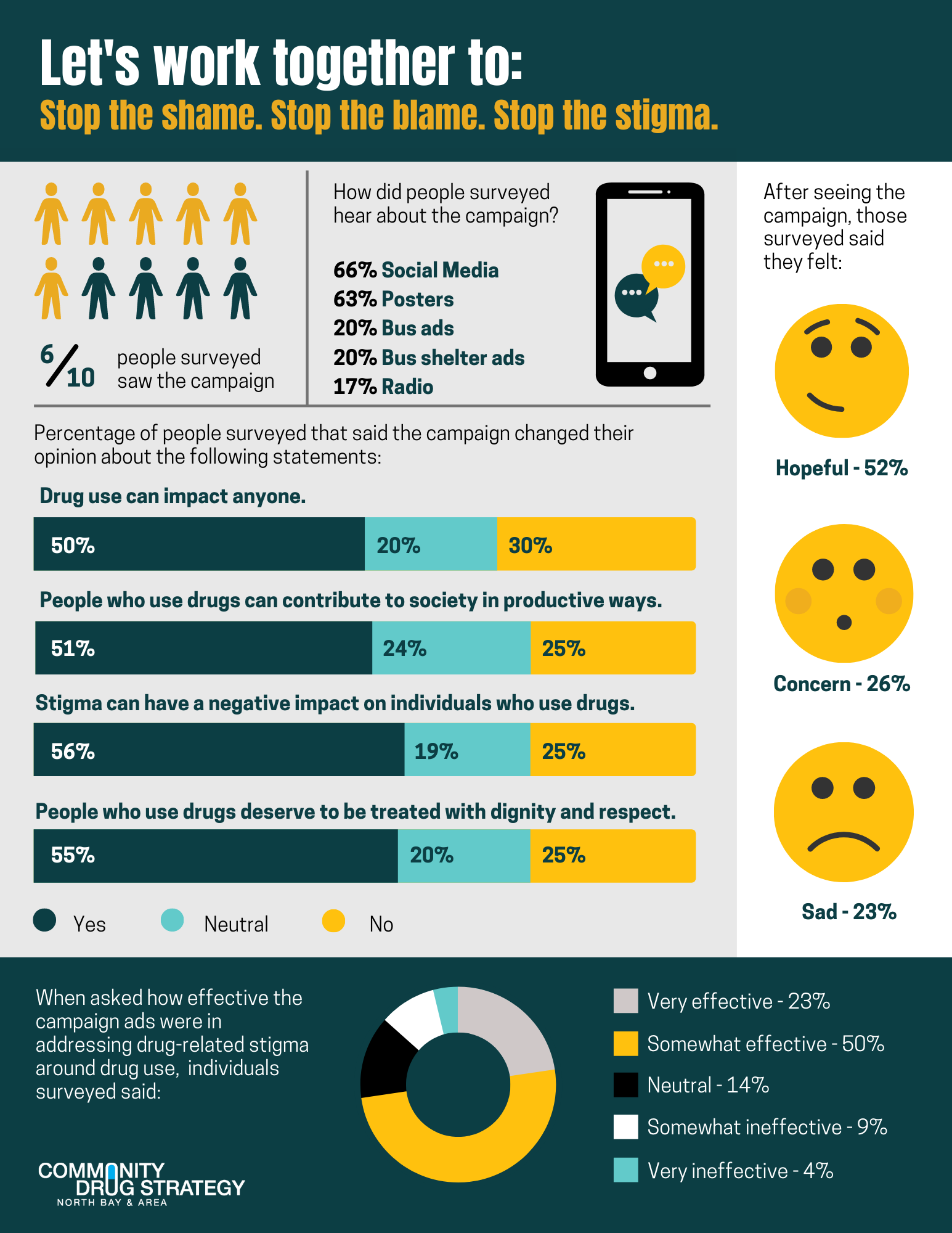 campaign evaluation infographic