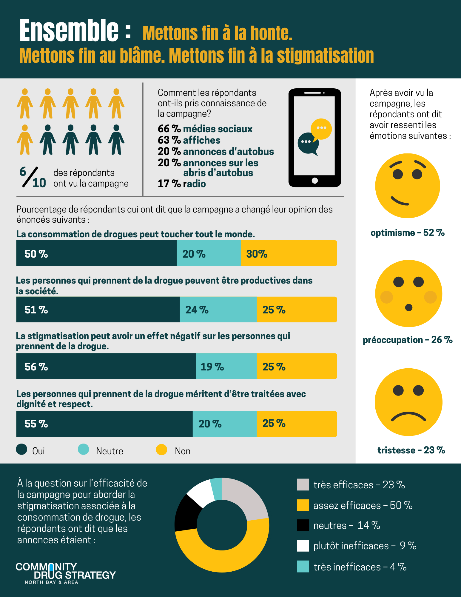 campaign evaluation infographic