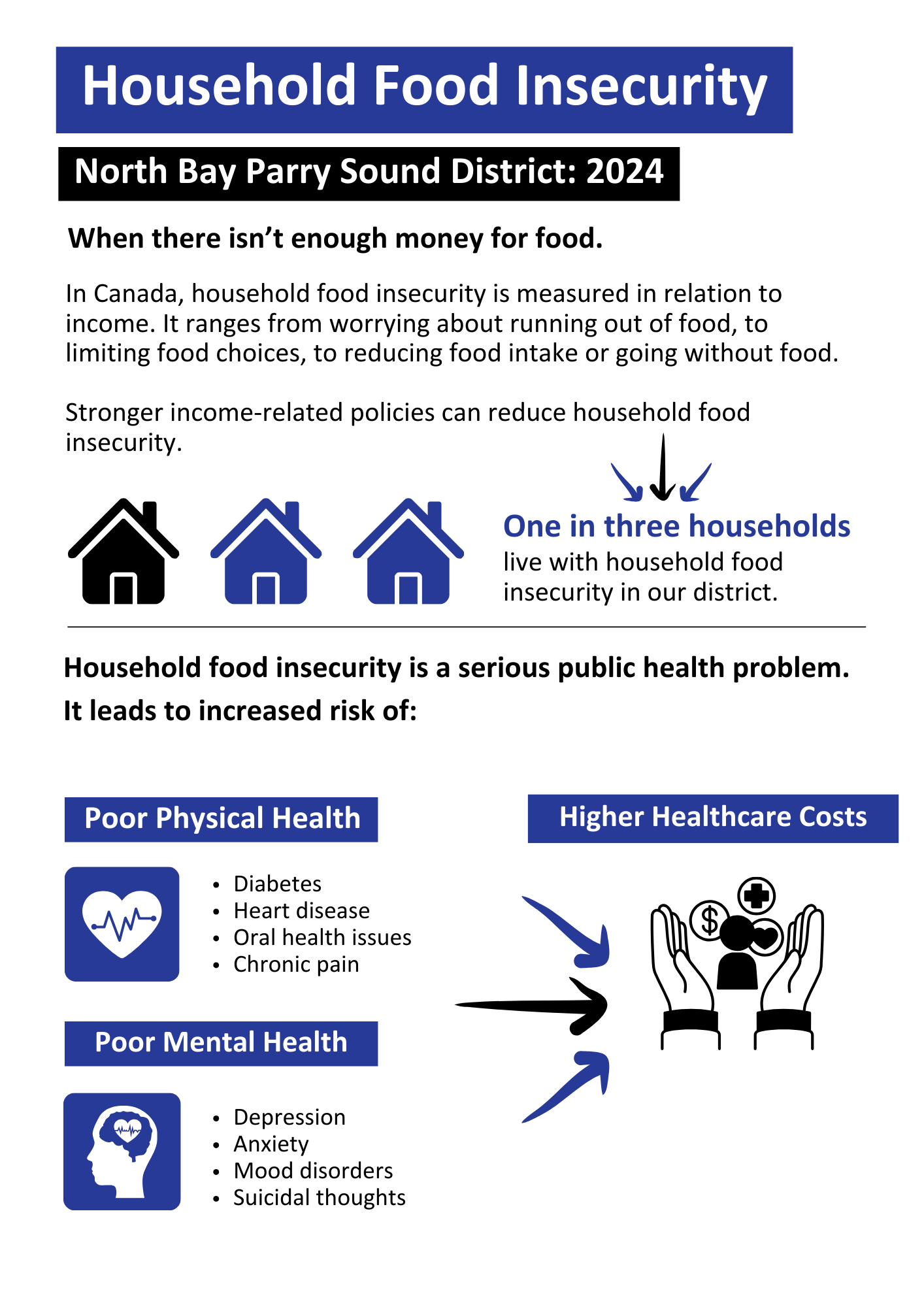 Infographic on food insecurity in North Bay Parry Sound District, showing one in three households affected, with heart, mind, and hands icons.