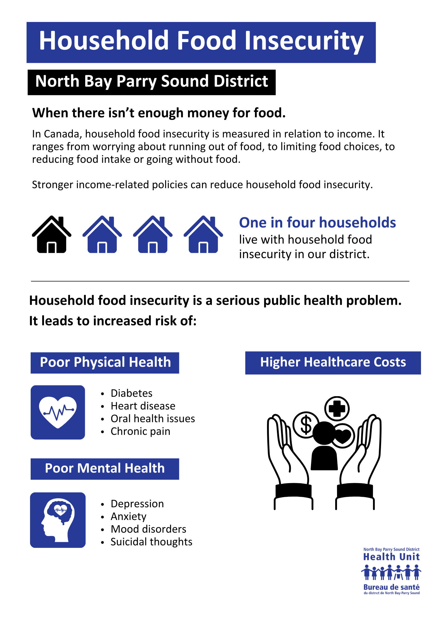 Infographic on food insecurity in North Bay Parry Sound District, showing one in four households affected, with heart, mind, and hands icons.