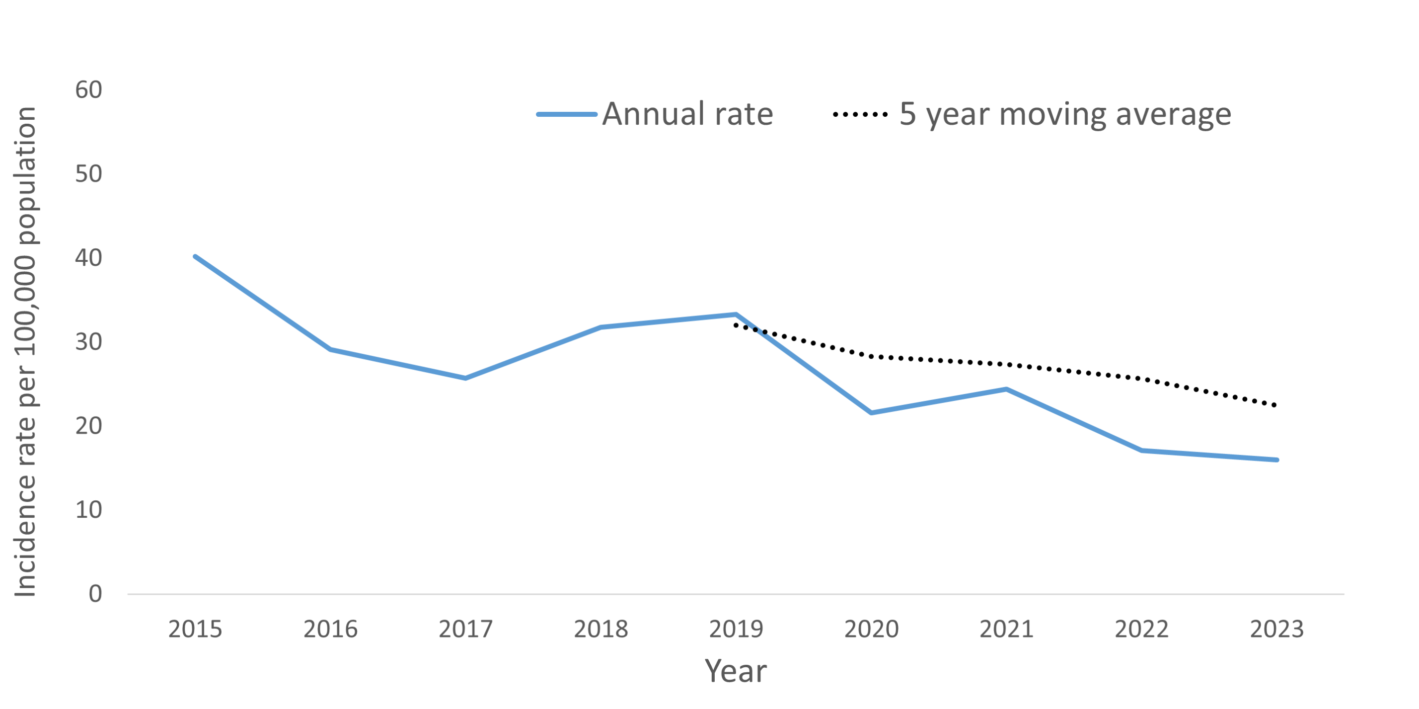 A line graph showing the crude rate and five year moving average of Gonorrhea by year within the Health Unit region between 2015 and 2023