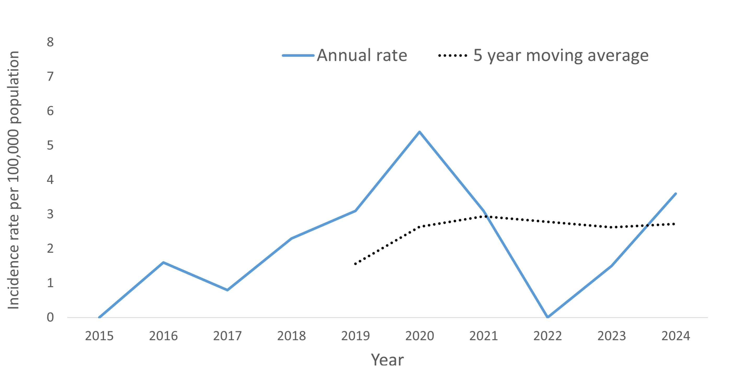 A line graph showing the crude rate and five year moving average of HIV by year within the Health Unit region between 2015 and 2024