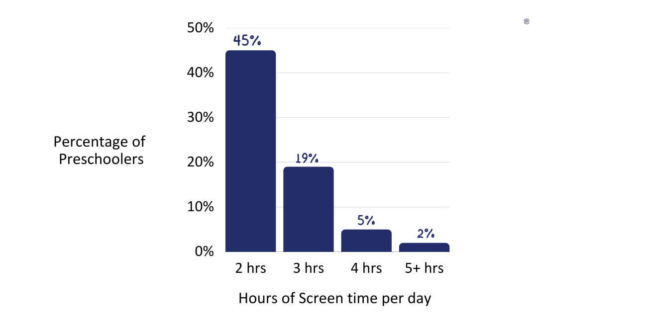 Bar graph showing how many preschoolers were getting 2, 3, 4 or 5-plus hours of screen time per day in 2020-2021