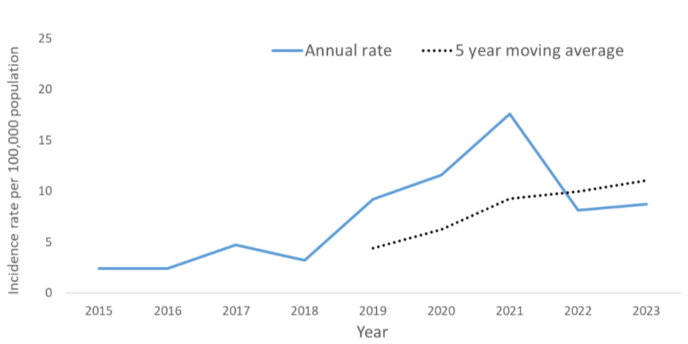 A line graph showing the crude rate and five year moving average of Syphilis by year within the Health Unit region between 2015 and 2023