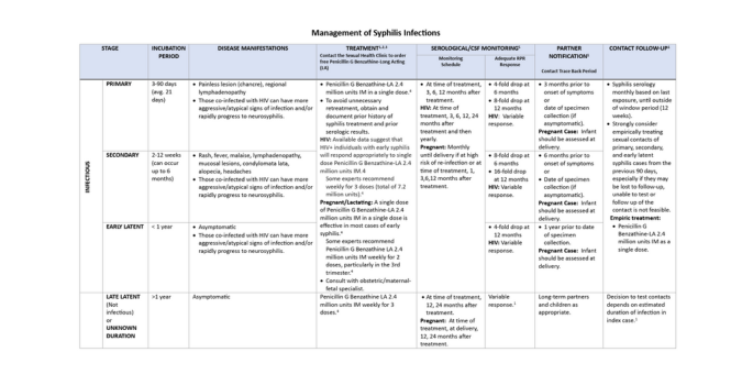 Screenshot of Management of Syphilis Infections document