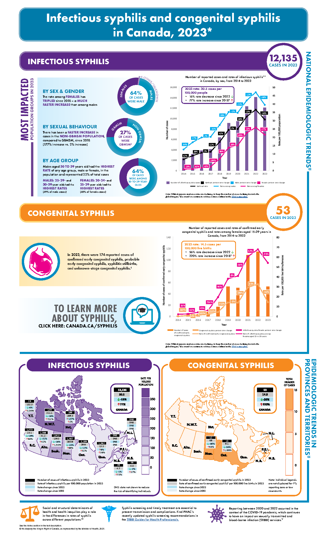 Infographic Infectious syphilis and congenital syphilis in Canada, 2023