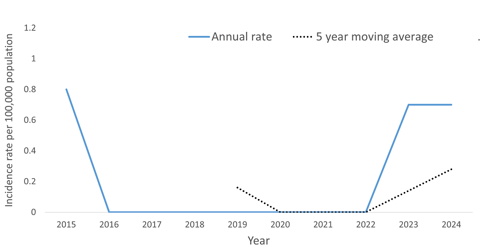 A line graph showing the crude rate and five year moving average of Amebiasis by year within the Health Unit region between 2015 and 2024.