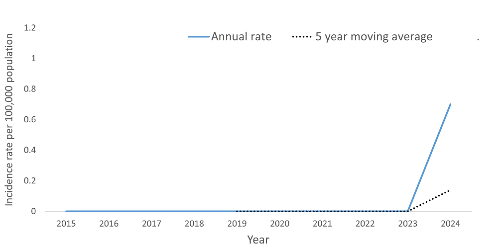 A line graph showing the crude rate and five year moving average of Anaplasmosis by year within the Health Unit region between 2015 and 2024.