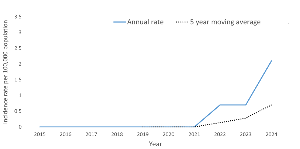 A line graph showing the crude rate and five year moving average of Blastomycosis by year within the Health Unit region between 2015 and 2024.