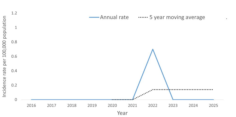A line graph showing the crude rate and five year moving average of Creutzfeldt-Jakob disease by year within the Health Unit region between 2016 and 2025.