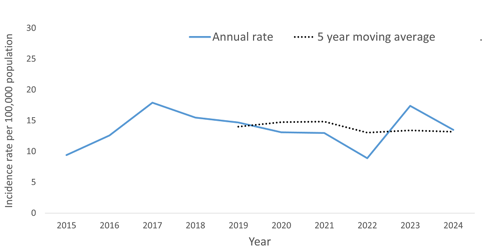 A line graph showing the crude rate and five year moving average of Campylobacter Enterititis by year within the Health Unit region between 2015 and 2024.