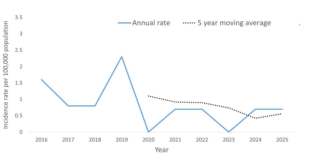 A line graph showing the crude rate and five year moving average of varicella by year within the Health Unit region between 2016 and 2025.