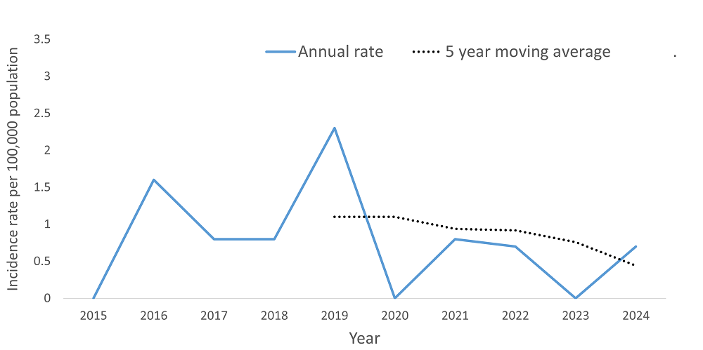 A line graph showing the crude rate and five year moving average of varicella (chicken pox) by year within the Health Unit region between 2015 and 2024