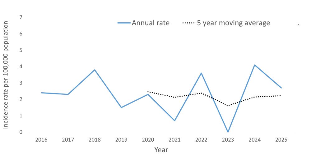 A line graph showing the crude rate and five year moving average of Cryptosporidium by year within the Health Unit region between 2016 and 2025.