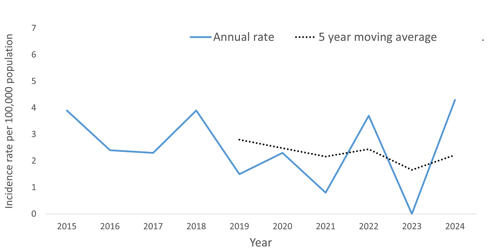 A line graph showing the crude rate and five year moving average of Cryptosporidiosis by year within the Health Unit region between 2015 and 2024.