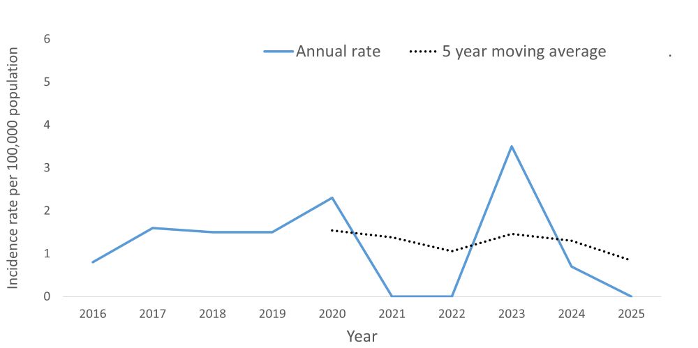 A line graph showing the crude rate and five year moving average of Cyclosporiasis by year within the Health Unit region between 2016 and 2025.