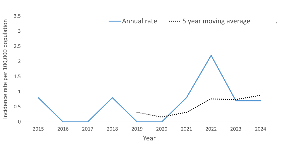 A line graph showing the crude rate and five year moving average of Encephalitis by year within the Health Unit region between 2015 and 2024.