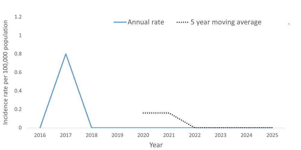 A line graph showing the crude rate and five year moving average of Food Poisoning by year within the Health Unit region between 2016 and 2025.