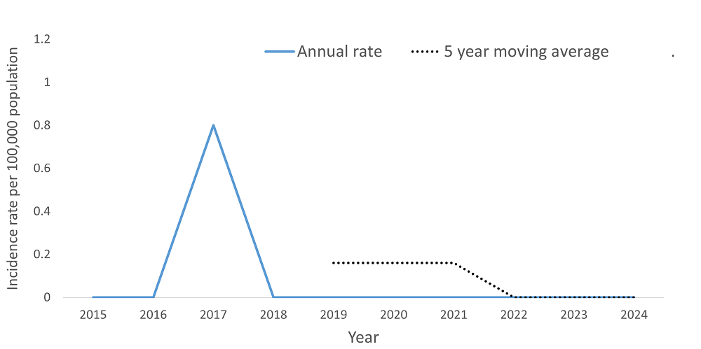A line graph showing the crude rate and the five year moving average of Food Poisoning, All Causes by year within the Health Unit region between 2015 and 2024.