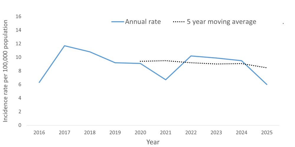 A line graph showing the crude rate and five year moving average of Giardiasis by year within the Health Unit region between 2016 and 2025.
