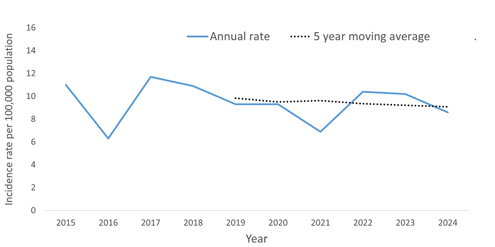 A line graph showing the crude rate and five year moving average of Giardiasis by year within the Health Unit region between 2015 and 2024.