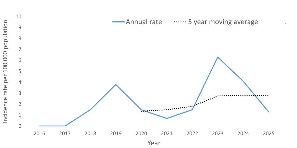 A line graph showing the crude rate and five year moving average of Haemophilus influenzae disease by year within the Health Unit region between 2016 and 2025.
