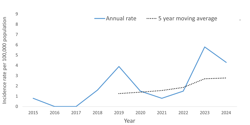 A line graph showing the crude rate and five year moving average of Haemophilus Influenzae Disease, All Types, Invasive by year within the Health Unit region between 2015 and 2024.