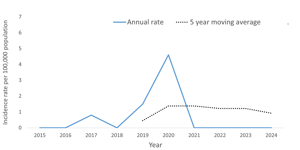 A line graph showing the crude rate and five year moving average of Hepatitis A by year within the Health Unit region between 2015 and 2024.
